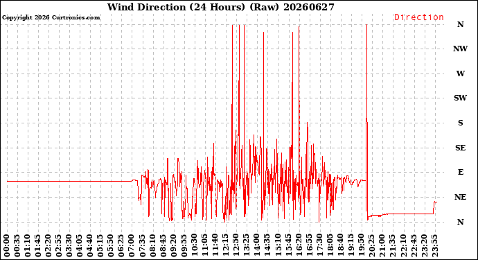 Milwaukee Weather Wind Direction<br>(24 Hours) (Raw)