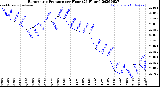 Milwaukee Weather Barometric Pressure<br>per Hour<br>(24 Hours)