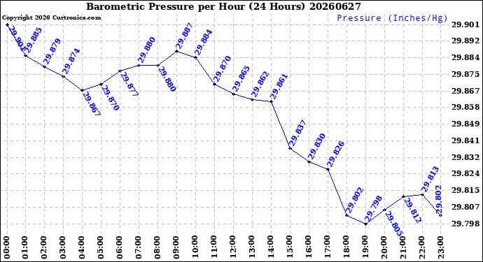 Milwaukee Weather Barometric Pressure<br>per Hour<br>(24 Hours)
