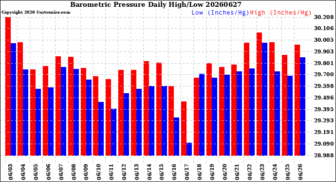 Milwaukee Weather Barometric Pressure<br>Daily High/Low