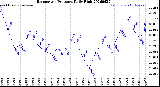 Milwaukee Weather Barometric Pressure<br>Daily High