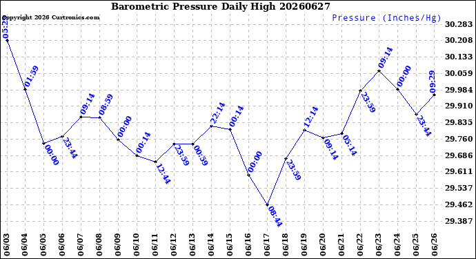 Milwaukee Weather Barometric Pressure<br>Daily High