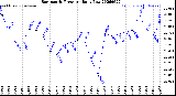 Milwaukee Weather Barometric Pressure<br>Daily Low