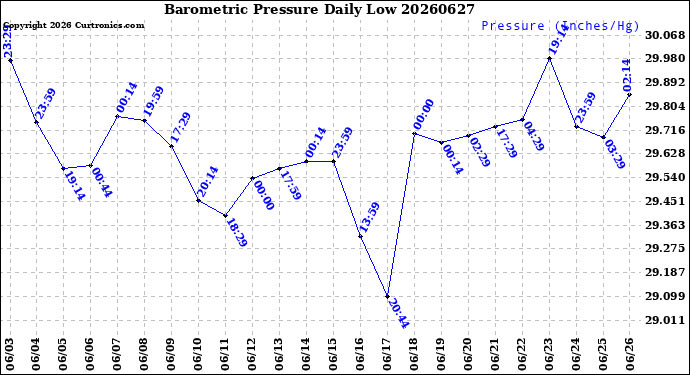 Milwaukee Weather Barometric Pressure<br>Daily Low