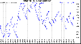 Milwaukee Weather Wind Chill<br>Daily Low