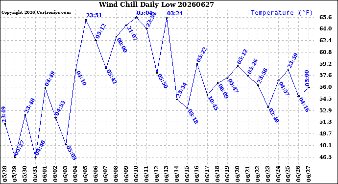 Milwaukee Weather Wind Chill<br>Daily Low