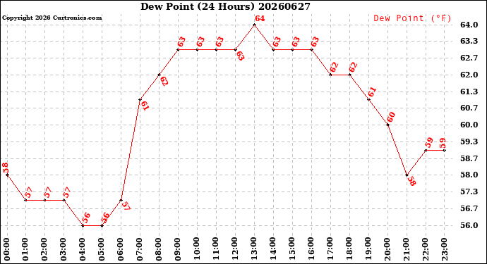 Milwaukee Weather Dew Point<br>(24 Hours)