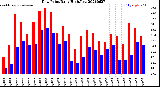 Milwaukee Weather Dew Point<br>Daily High/Low