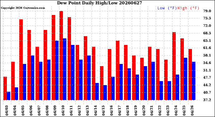 Milwaukee Weather Dew Point<br>Daily High/Low