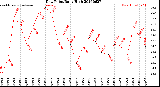 Milwaukee Weather Dew Point<br>Daily High
