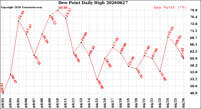 Milwaukee Weather Dew Point<br>Daily High