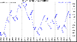 Milwaukee Weather Dew Point<br>Daily Low