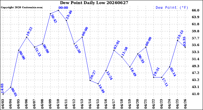 Milwaukee Weather Dew Point<br>Daily Low