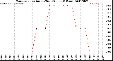 Milwaukee Weather Evapotranspiration<br>per Hour<br>(Inches 24 Hours)