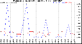 Milwaukee Weather Evapotranspiration<br>vs Rain per Day<br>(Inches)