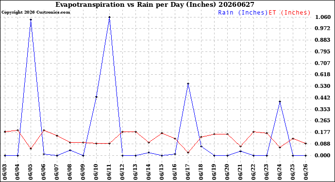 Milwaukee Weather Evapotranspiration<br>vs Rain per Day<br>(Inches)