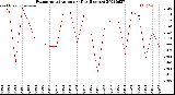 Milwaukee Weather Evapotranspiration<br>per Day (Inches)