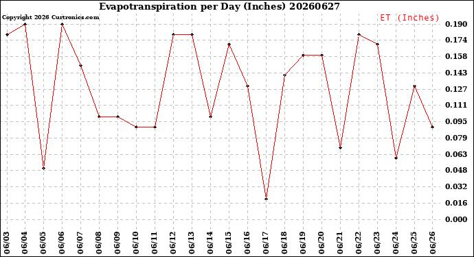 Milwaukee Weather Evapotranspiration<br>per Day (Inches)