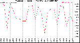 Milwaukee Weather Evapotranspiration<br>per Day (Ozs sq/ft)