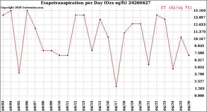 Milwaukee Weather Evapotranspiration<br>per Day (Ozs sq/ft)