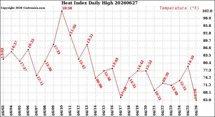 Milwaukee Weather Heat Index<br>Daily High