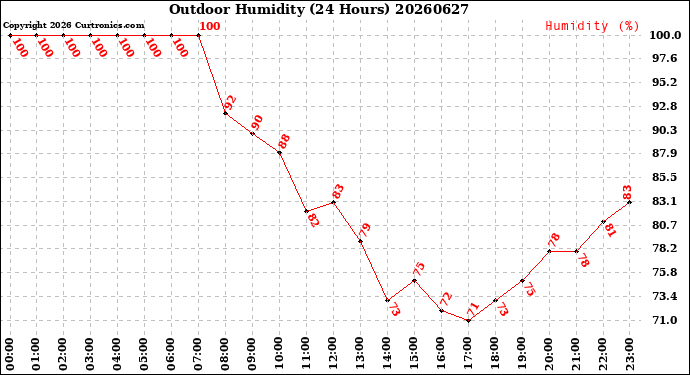 Milwaukee Weather Outdoor Humidity<br>(24 Hours)