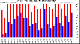 Milwaukee Weather Outdoor Humidity<br>Daily High/Low