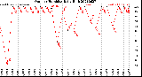 Milwaukee Weather Outdoor Humidity<br>Daily High