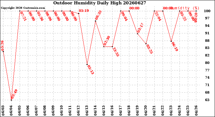 Milwaukee Weather Outdoor Humidity<br>Daily High