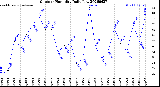 Milwaukee Weather Outdoor Humidity<br>Daily Low
