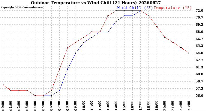 Milwaukee Weather Outdoor Temperature<br>vs Wind Chill<br>(24 Hours)