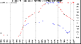 Milwaukee Weather Outdoor Temperature<br>vs Dew Point<br>(24 Hours)