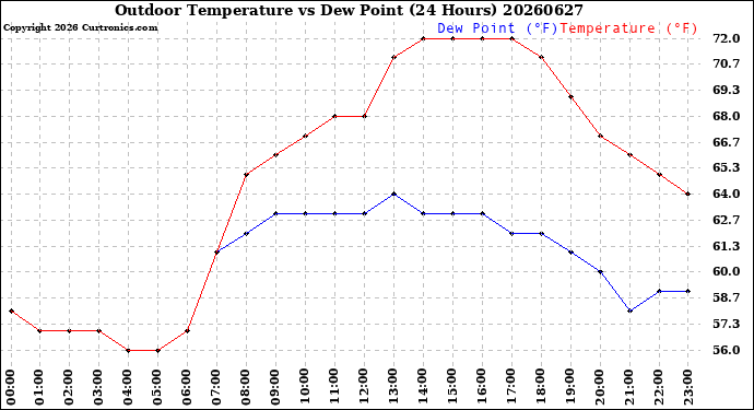 Milwaukee Weather Outdoor Temperature<br>vs Dew Point<br>(24 Hours)
