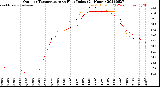 Milwaukee Weather Outdoor Temperature<br>vs Heat Index<br>(24 Hours)