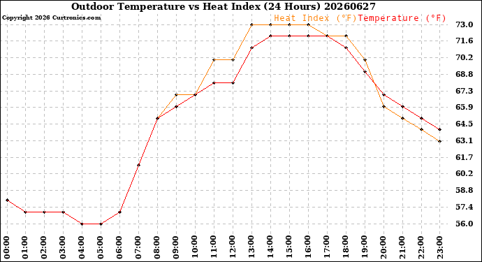 Milwaukee Weather Outdoor Temperature<br>vs Heat Index<br>(24 Hours)