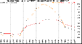 Milwaukee Weather Outdoor Temperature<br>vs THSW Index<br>per Hour<br>(24 Hours)