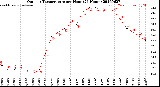 Milwaukee Weather Outdoor Temperature<br>per Hour<br>(24 Hours)