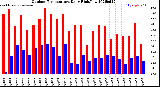 Milwaukee Weather Outdoor Temperature<br>Daily High/Low