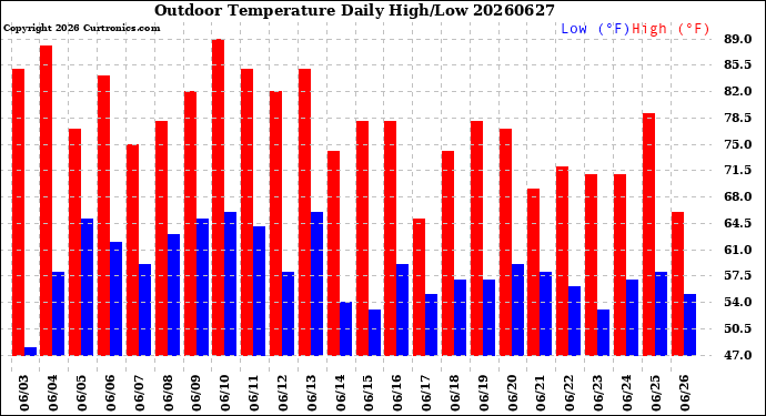 Milwaukee Weather Outdoor Temperature<br>Daily High/Low