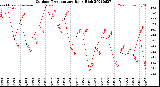 Milwaukee Weather Outdoor Temperature<br>Daily High