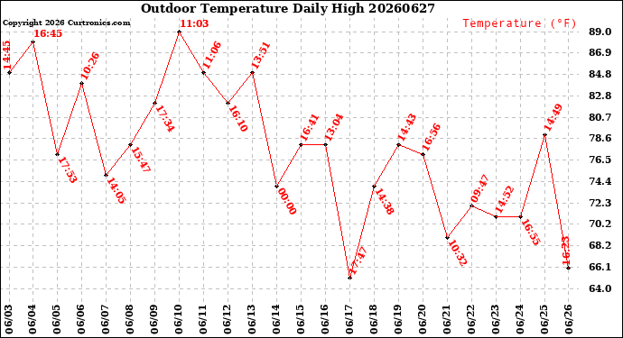 Milwaukee Weather Outdoor Temperature<br>Daily High