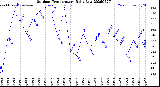 Milwaukee Weather Outdoor Temperature<br>Daily Low