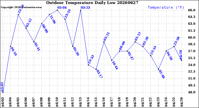 Milwaukee Weather Outdoor Temperature<br>Daily Low