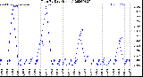 Milwaukee Weather Rain<br>By Day<br>(Inches)