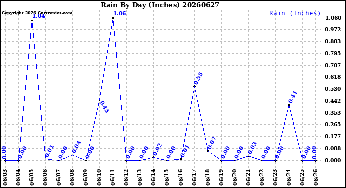 Milwaukee Weather Rain<br>By Day<br>(Inches)