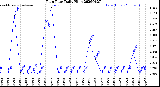 Milwaukee Weather Rain Rate<br>Daily High