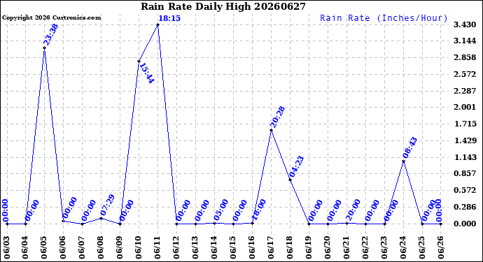 Milwaukee Weather Rain Rate<br>Daily High