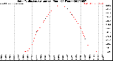 Milwaukee Weather Solar Radiation Average<br>per Hour<br>(24 Hours)