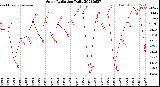 Milwaukee Weather Solar Radiation<br>Daily