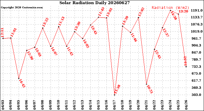 Milwaukee Weather Solar Radiation<br>Daily